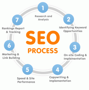 a diagram showing the cycle of SEO
