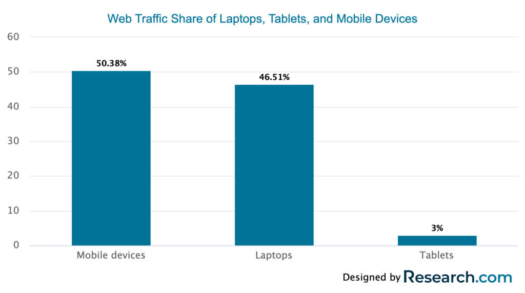 A graph showing the difference between mobile and desktop search traffic