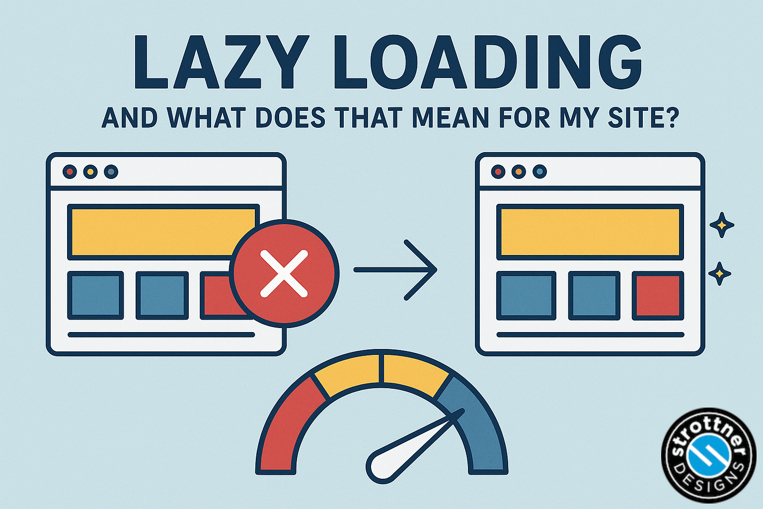 Illustration explaining lazy loading for websites. At the top, large text reads "Lazy Loading" with smaller text below: "And what does that mean for my site?" The graphic shows two browser window icons side by side. The left window has a red “X” symbol over it, while the right window has sparkles to indicate improvement. Below them is a speedometer-style gauge, with the needle pointing toward the blue section, suggesting faster performance. At the bottom right is a circular logo that reads “Strottner Design.”