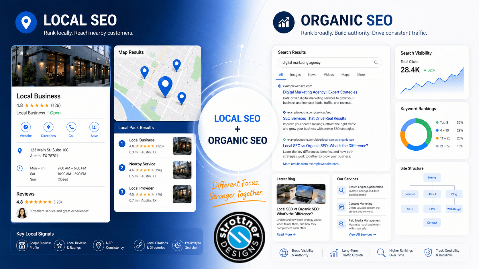 Split-screen infographic comparing local SEO and organic SEO, with a Google Business Profile-style panel, map pins, reviews, and local pack results on the left, and website search results, rankings, blog content, service pages, and site structure on the right, connected by a center circle showing both strategies working together, plus the Strottner Designs logo at the bottom.