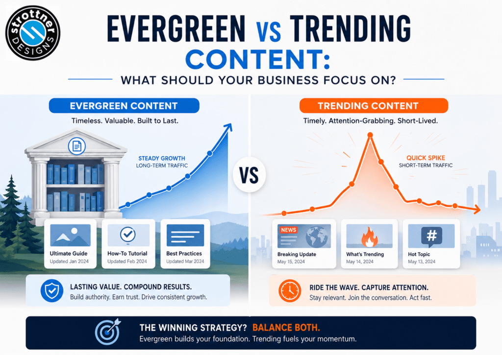 Featured blog image comparing evergreen and trending content, with a split layout showing evergreen content as long-term, steady-growth articles and trending content as fast-moving, short-lived spikes of attention, under the headline “Evergreen vs Trending Content,” with the Strottner Designs round logo in the upper left.