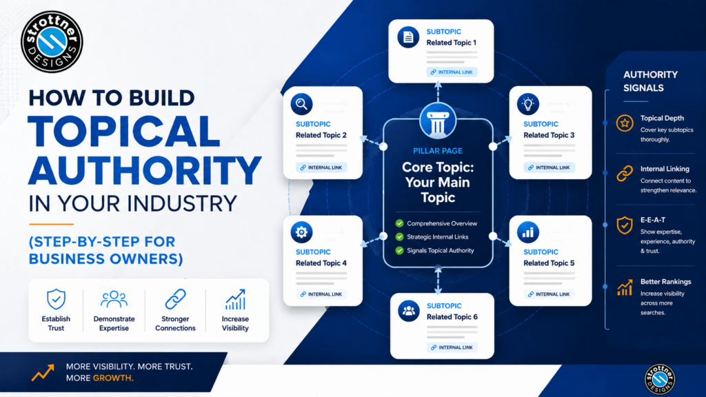 Featured blog graphic for “How to Build Topical Authority in Your Industry (Step-by-Step for Business Owners)” showing a central pillar page connected to multiple related subtopic pages, with authority signals like topical depth, internal linking, E-E-A-T, and better rankings, plus the Strottner Designs round logo.