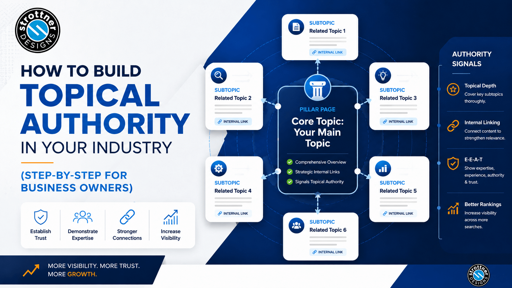 How to Build Topical Authority in Your Industry (Step-by-Step for Business Owners)