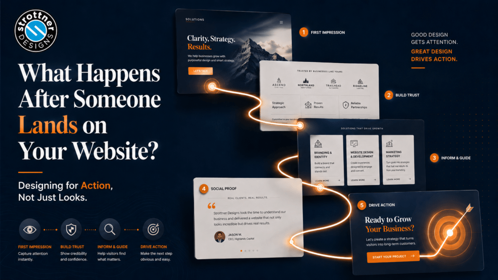 Featured blog image with the article title “What Happens After Someone Lands on Your Website? Designing for Action, Not Just Looks” beside a dark, modern website journey graphic showing a visitor path from first impression to trust, guidance, social proof, and action, with the Strottner Designs logo in the top left.