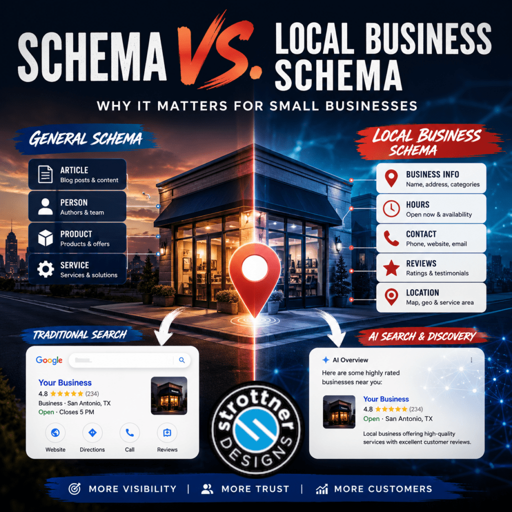Infographic comparing general schema and local business schema for small businesses. The left side, labeled “General Schema,” lists article, person, product, and service schema types for general website content. The right side, labeled “Local Business Schema,” highlights business-specific structured data, including business information, hours, contact details, reviews, and location. A storefront sits in the center with a large map pin marking its location. At the bottom, a traditional Google search result is contrasted with an AI-powered search overview, illustrating how local business schema can improve visibility in AI search. A footer emphasizes the benefits: more visibility, more trust, and more customers. The Stottner Designs logo appears at the bottom center.