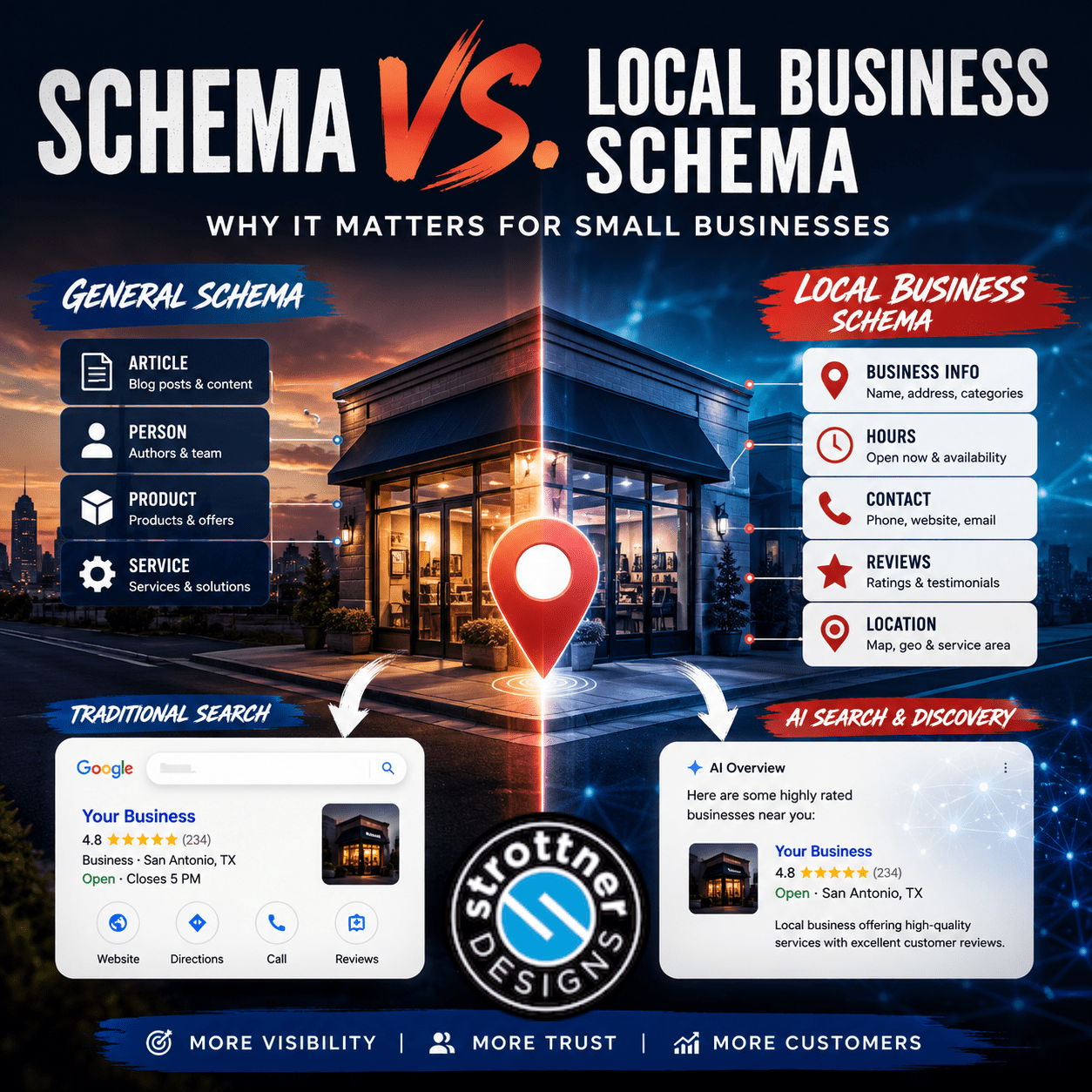 Local Business Schema vs. Schema: What Small Businesses Need to Know Schema and Local Schema: How They Affect SEO and AI Search